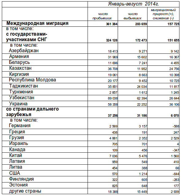 Международная миграция 2014
